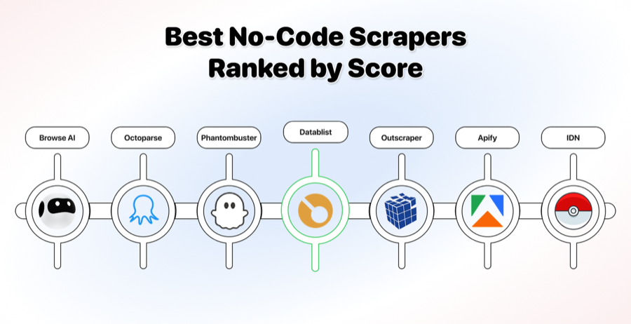 Best No Code Scraper in 2026 (New Benchmarks)